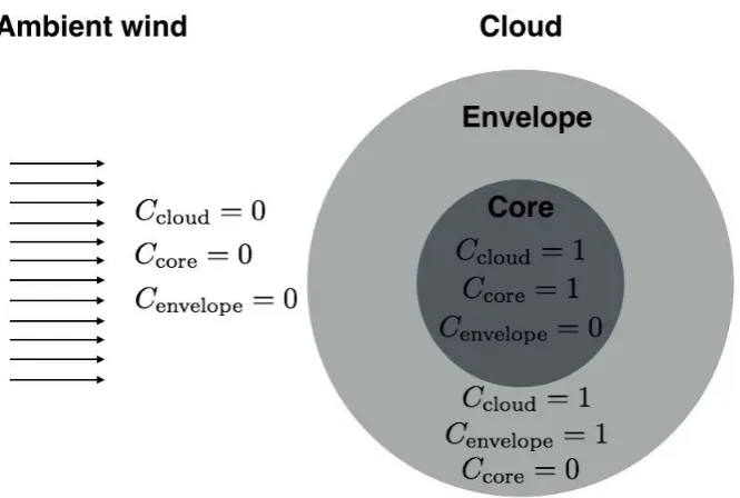Figure 3.1Sketch of the structure of a typical cloud in the models presented in this thesis, in whichI indicate how the tracers are deﬁned for each layer of the cloud, i.e., core and envelope