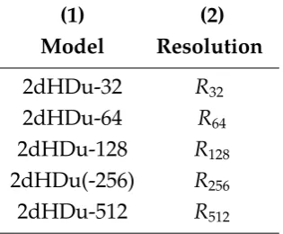 Table 4.3Simulation parameters for the 2D HD models with uniform clouds, employed in theresolution study presented in Section 4.5