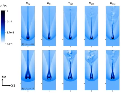Figure 4.82D snapshots of model 2dHDu at di�erent resolutions (increasing from left to right),showing the logarithmic mass density of the cloud (normalised with respect to its initial value).The snapshots correspond to times t/tcc = 0.4 (Panel A) and t/tcc