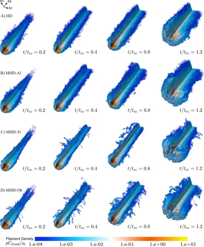 Figure 5.33D volume renderings of the logarithm of the mass density in cloud/ﬁlament materialnormalised with respect to the initial cloud density, ⇢c, at four di�erent times: t/tcc = 0.2,t/tcc = 0.4, t/tcc = 0.8, and t/tcc = 1.2