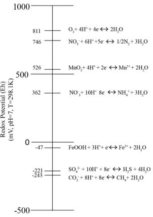 Figure 2-1: Ecological Redox Sequence (Data from Stumm and Morgan (1996)). 