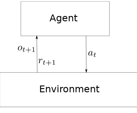 Figure 2.1: The agent-environment framework
