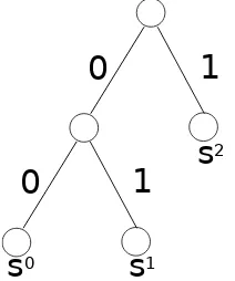Figure 2.4: A sufx tree that maps strings that end in 00, 10 and 1 to s0, s1and s2 respectively.