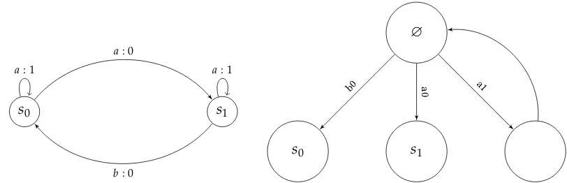 Figure 4.1: This deterministic POMDP\R has no resolving sequences. It still satisfes Lemma 1;given s0 taking action b determines the next state being s0 while taking a determines the nextstate to be s1