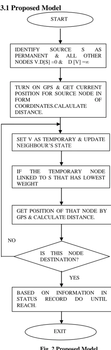 Fig. 2 Proposed Model 