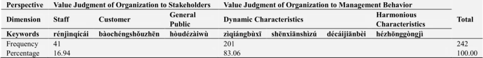 Table 5. The Dimensional Analysis of the Content of Idioms in the Company Culture Statements ( Liu &amp; Zhang’s Classification)