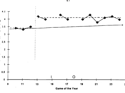 Figure 3.2 An example of a player's mean disposal scores per game for AustraUan 