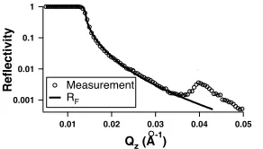 Figure 3. Reﬂectivity data taken with a micellar polymer solution in the liquid phase in contact with a siliconwafer compared to the Fresnel-reﬂectivity RF.