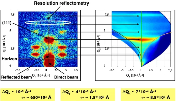 Figure 4. Scattering patterns for a micellar crystal in contact to a silicon wafer. The panel on the left hand sidedepicts the GISANS pattern form the cubic close packed structure