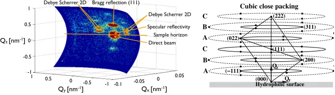 Figure 5. Left panel: Rocking scan for the sample in the crystalline phase at QBraggz = 0.38 nm−