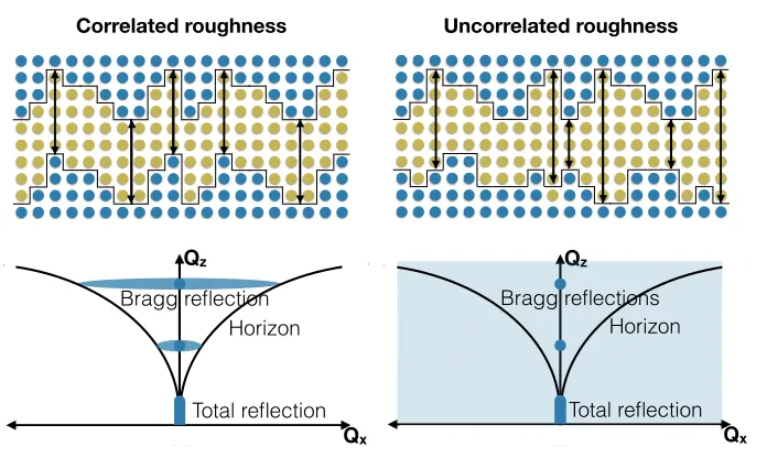 Figure 7. Structure and oﬀ-specular scattering from rough surfaces for perfectly correlated (left panels) anduncorrelated (right panels) interfaces.