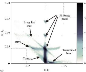 Figure 8. Two-dimensional intensity maps of the scattering from a [Ti(70 Å)series A, where diffusion barriers in the range of a closedmonolayer lead to a rise of intensity