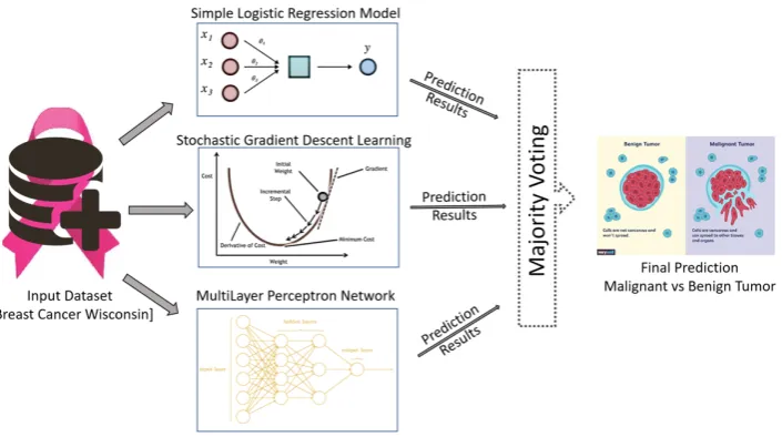 Figure 1. A hybrid ensemble method based on majority-based voting mechanism for breast cancertumor classiﬁcation using different machine learning models