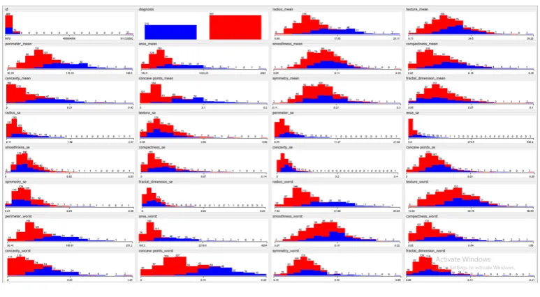 Figure 2. Feature visualization result for WBCD