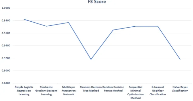 Figure 3. F3 score of state-of-the-art classiﬁcation algorithms for WBCD