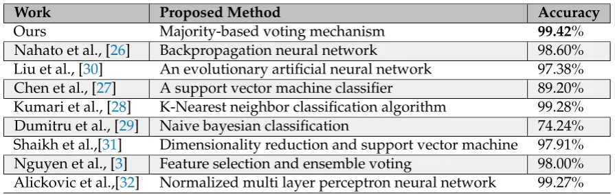 Table 3. Comparison with the existing work for breast cancer prediction using WBCD