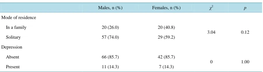 Table 2. Subject characteristics: mode of residence and presence or absence of depression