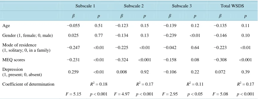 Table 3. Multiple regression models predicting smartphone dependence.                                                      