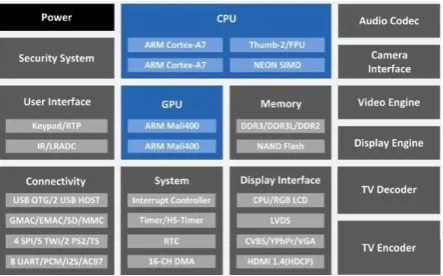 Figure 1: Block diagram of Allwinner Tech A20 SoC [9]. 