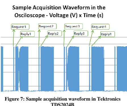 Figure 7: Sample acquisition waveform in Tektronics TDS2024B  