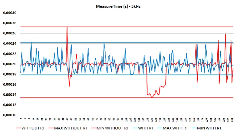 Figure 10: Measure Time for non-real time (blue color) and RT-patch experiments sets (red color) at 1 KHz maximum signal frequency