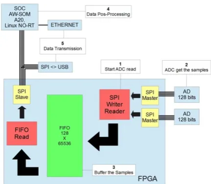 Figure 12: Block diagram of the acquisition system with FPGA 