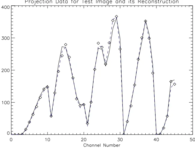 Figure 3.8: Projection data for the test image (Fig. 3.7) and its reconstruction (Fig