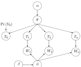 Figure 2.1: Latent Dirichlet Allocation Topic Model