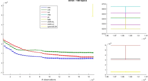 Figure 5.3: Comparison of different learning algorithms for topic modeling for the Enron dataset