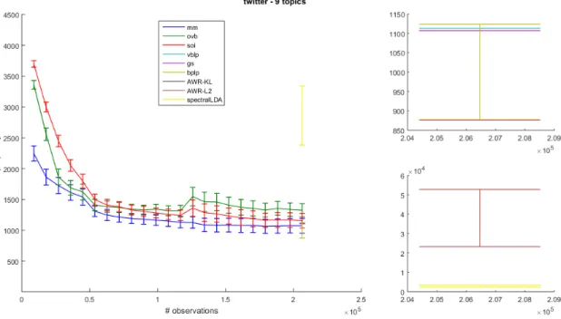 Figure 5.4: Comparison of different learning algorithms for topic modeling for the Twitter dataset