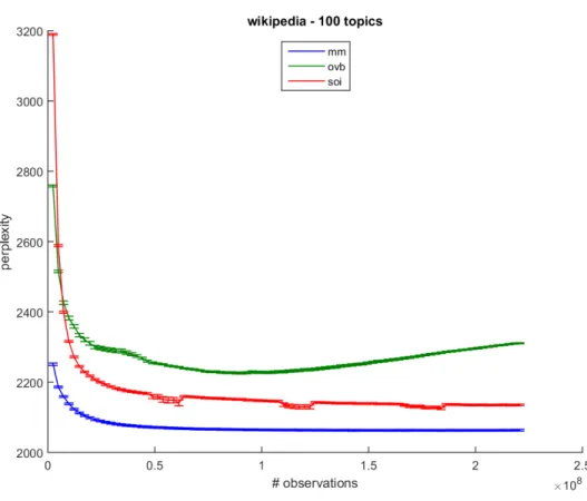 Figure 5.6: Comparison of different learning algorithms for topic modeling for the Wikipedia dataset
