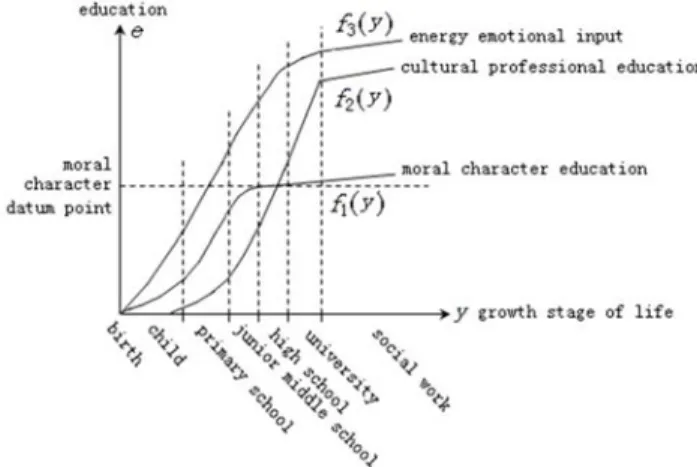 Figure 1. The curve graph of the basic law of life growth education. 