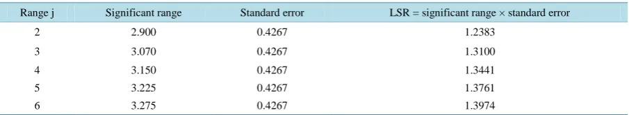 table for The least significant ranges (LSR) are calculated from the significant ranges of Duncan’s multiple range tests α = 0.05 and 25 degrees of freedom as shown in Table 3