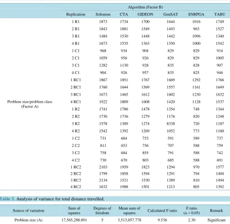 Table 4. Results of Algorithms in terms of total distance travelled. 