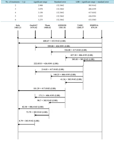 Table 6. Least significant ranges for various treatments. 