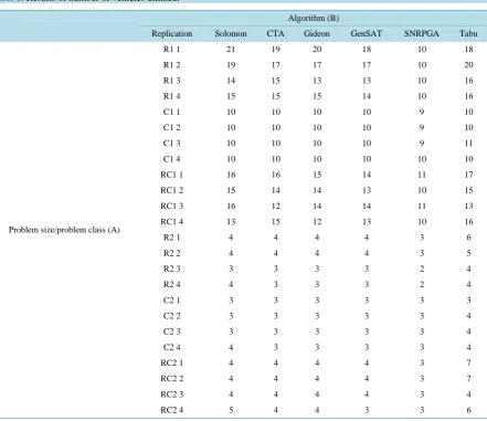 Table 1. Results of number of vehicles utilized. 