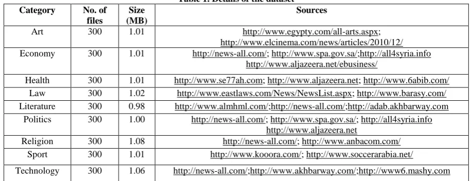 Table 1. Details of the dataset  Sources 