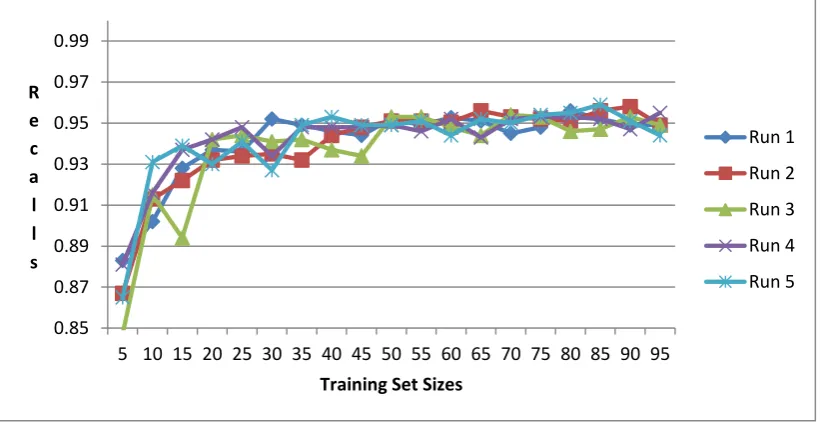 Figure 5: Recalls for different training sets with different sizes. Version 3 of the dataset is used