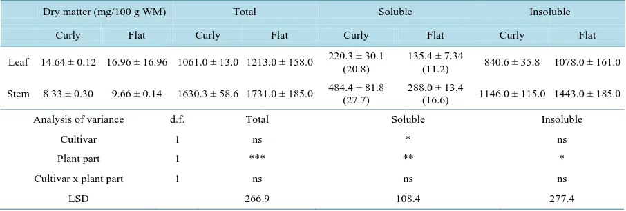 Table 1. Dry matter (mg/100 g WM), total, soluble and insoluble oxalate (mg/100 g DM) in the stems and leaves of flat leaf and curly leaf parsleys and, in brackets, % soluble oxalates of total oxalates in the leaves and the stems of both cultivars