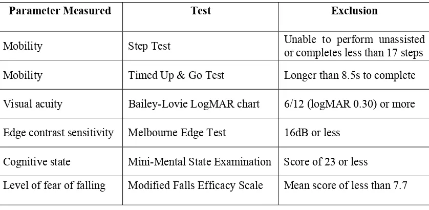 Table 4.2:  Screening tests conducted on elderly subjects. 