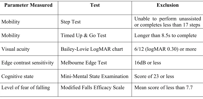 Table 4.2:  Screening tests conducted on elderly subjects. 