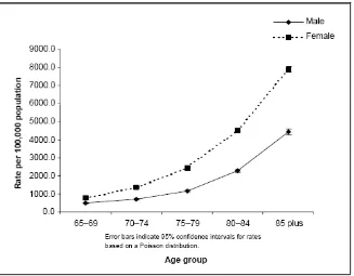 Figure 2.1:  Age-specific rates of hospitalisation due to accidental falls in people aged 65 years and above  (Taken from Cripps and Carman (2001), p.2)