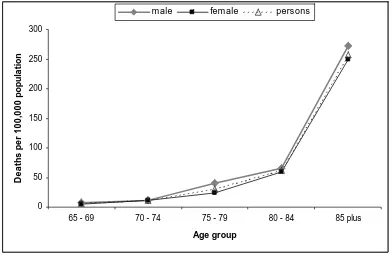 Figure 2.3:  Deaths from accidental falls in people aged 65 years and above by age and gender (adapted from data reported by Cripps and Carman (2001), p