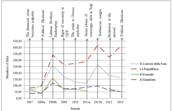 Figure 1: The Number of Titles Containing the Word “Crisis” Appearing in the Different Newspapers at the Times of  Specific Events.