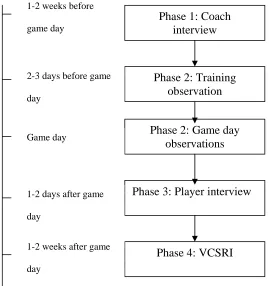 Figure 3.1. Flow diagram and timeline of the four data collection methods.