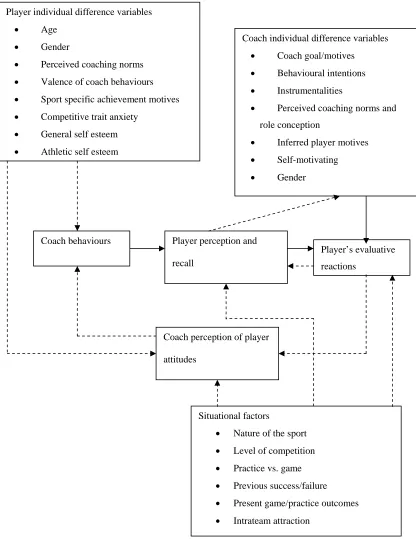 Figure 2.2. A model of coaching behaviours, their antecedents, and their effects, with 