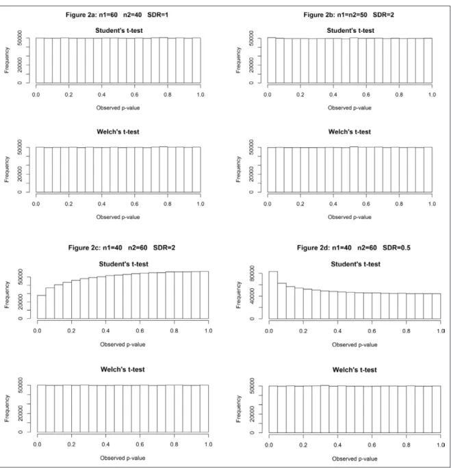 Figure 2: P-value distributions for Student’s and Welch’s t-test under the null as a function of SDR, and sample size.