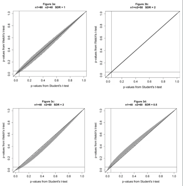 Figure 3: P-values from Student’s t-test against p-values from Welch’s t-test under the null.