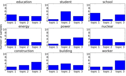 Figure 3: Statistics of topic assignments before training with collapsed Gibbs sam- sam-pling.
