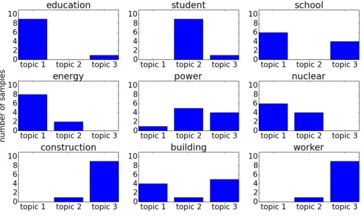 Figure 4 shows the statistics of topic assignments after one training iteration with collapsed Gibbs sampling